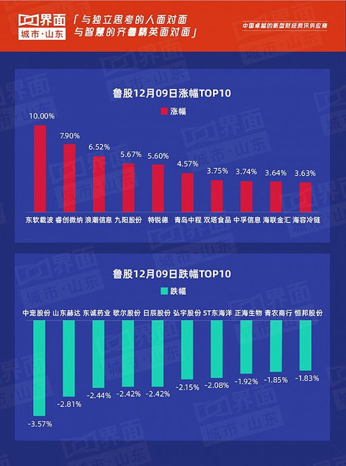 魯股觀察 12月9日市場(chǎng)回暖，107只個(gè)股上漲，東軟載波強(qiáng)勢(shì)漲停引領(lǐng)計(jì)算機(jī)軟件板塊